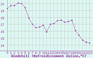 Courbe du refroidissement olien pour Pirou (50)