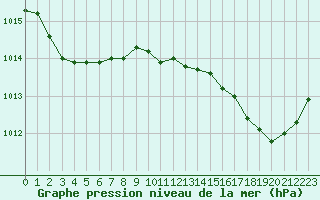 Courbe de la pression atmosphrique pour Leucate (11)