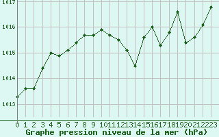 Courbe de la pression atmosphrique pour Dole-Tavaux (39)