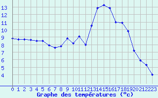 Courbe de tempratures pour Cazaux (33)