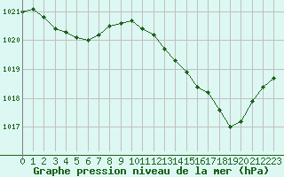 Courbe de la pression atmosphrique pour Anglars St-Flix(12)