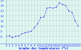 Courbe de tempratures pour Saint-Brieuc (22)