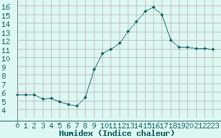 Courbe de l'humidex pour Saint-Bauzile (07)