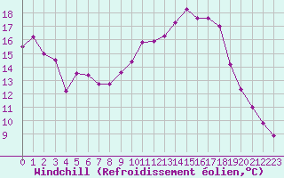 Courbe du refroidissement olien pour Hohrod (68)