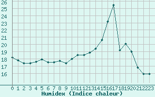 Courbe de l'humidex pour Toussus-le-Noble (78)