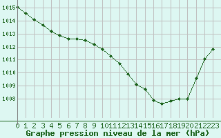 Courbe de la pression atmosphrique pour Xert / Chert (Esp)