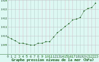 Courbe de la pression atmosphrique pour Grenoble/agglo Le Versoud (38)