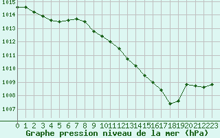 Courbe de la pression atmosphrique pour Orange (84)