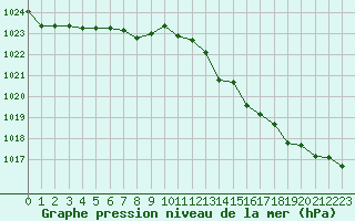 Courbe de la pression atmosphrique pour Engins (38)