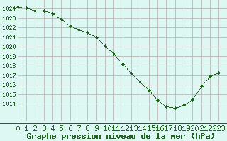 Courbe de la pression atmosphrique pour Saint-Auban (04)