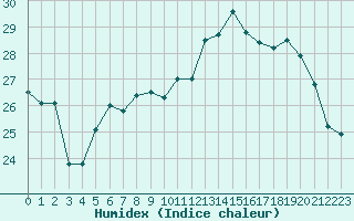 Courbe de l'humidex pour Cazaux (33)