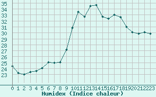 Courbe de l'humidex pour Agde (34)