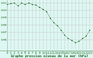 Courbe de la pression atmosphrique pour Gap-Sud (05)