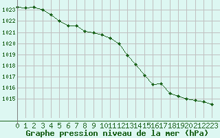 Courbe de la pression atmosphrique pour Renwez (08)