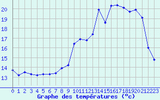 Courbe de tempratures pour Villarzel (Sw)