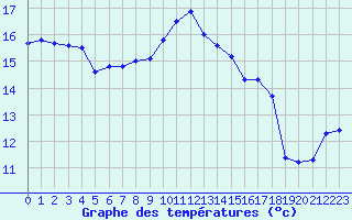 Courbe de tempratures pour Cap Corse (2B)