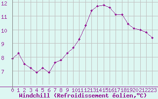 Courbe du refroidissement olien pour Sermange-Erzange (57)