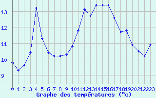 Courbe de tempratures pour Cabestany (66)