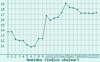 Courbe de l'humidex pour Brignogan (29)