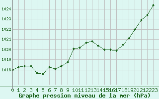 Courbe de la pression atmosphrique pour La Poblachuela (Esp)