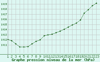 Courbe de la pression atmosphrique pour Besse-sur-Issole (83)