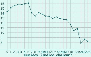 Courbe de l'humidex pour Aytr-Plage (17)