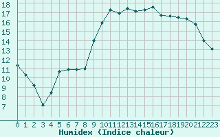 Courbe de l'humidex pour Vias (34)