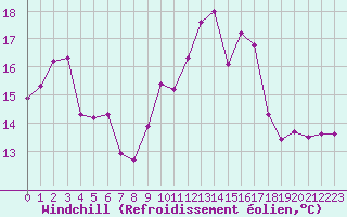 Courbe du refroidissement olien pour Dounoux (88)