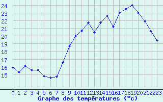 Courbe de tempratures pour Gourdon (46)