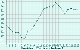 Courbe de l'humidex pour Colmar (68)