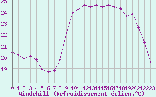 Courbe du refroidissement olien pour Pointe de Socoa (64)