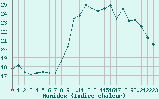 Courbe de l'humidex pour Brest (29)