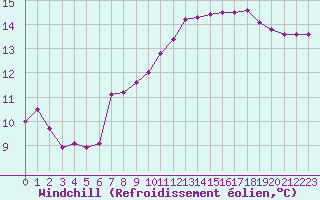 Courbe du refroidissement olien pour Forceville (80)