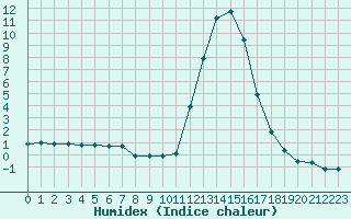 Courbe de l'humidex pour Chamonix-Mont-Blanc (74)