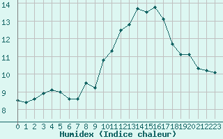 Courbe de l'humidex pour Ile Rousse (2B)