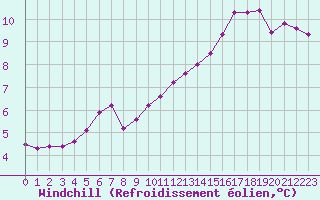 Courbe du refroidissement olien pour Brigueuil (16)