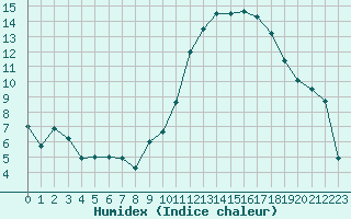 Courbe de l'humidex pour Ble / Mulhouse (68)