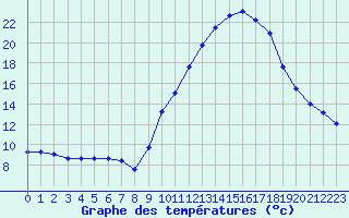 Courbe de tempratures pour Dolembreux (Be)