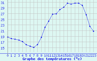 Courbe de tempratures pour Auch (32)