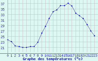 Courbe de tempratures pour Nmes - Courbessac (30)