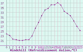 Courbe du refroidissement olien pour Nmes - Courbessac (30)