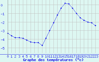 Courbe de tempratures pour Trappes (78)