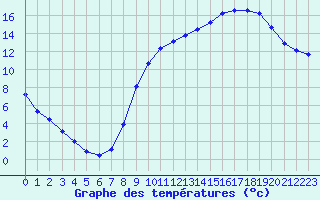 Courbe de tempratures pour Gros-Rderching (57)