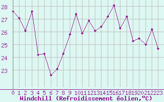 Courbe du refroidissement olien pour Cap Bar (66)