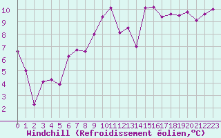Courbe du refroidissement olien pour Marignane (13)