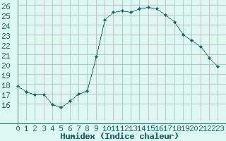 Courbe de l'humidex pour Six-Fours (83)