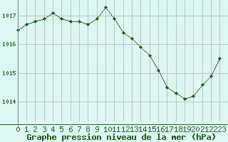 Courbe de la pression atmosphrique pour Guret Saint-Laurent (23)