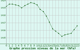 Courbe de la pression atmosphrique pour Thoiras (30)