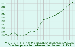 Courbe de la pression atmosphrique pour Brigueuil (16)