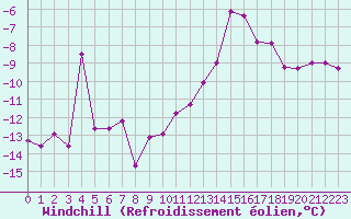 Courbe du refroidissement olien pour Mont-Saint-Vincent (71)